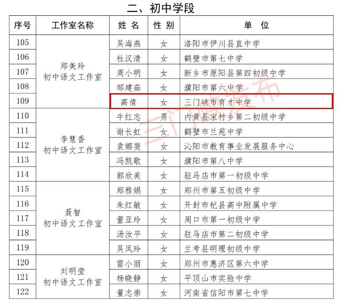 省级名单公示！三门峡17名教师入选