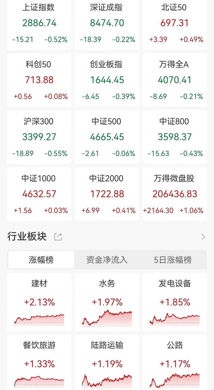 A股收评：沪指跌0.52%报2886点，成交额不足5900亿元