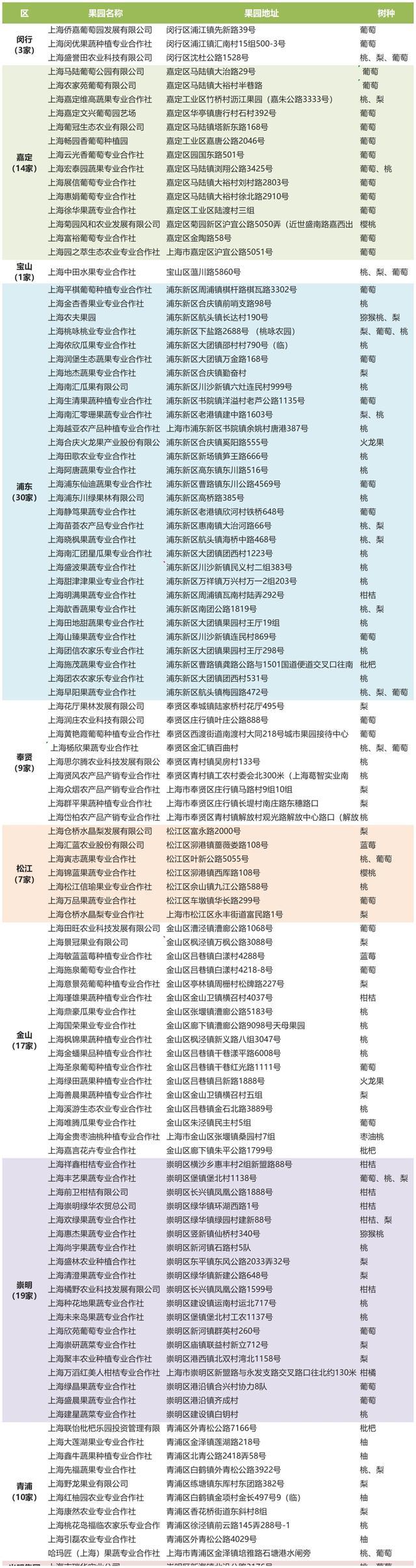 本市新增9家“安全优质信得过果园”！111家果园完整名单及信息看这里→