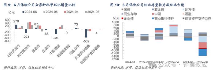 【信达固收】6月交易盘大幅增持利率债 机构杠杆率季节性回升 —— 2024年6月债券托管数据点评