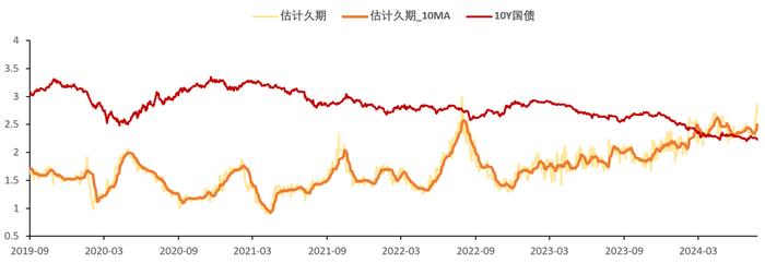 久期跟踪：降息后基金久期显著回升（2024-07-24）