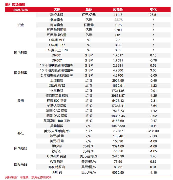 东海研究 | 晨会纪要20240725