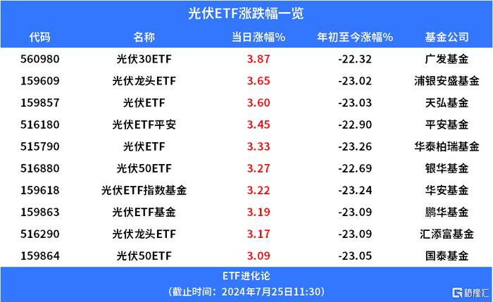 光伏ETF、光伏50ETF、光伏ETF基金涨超3%，板块全线爆发