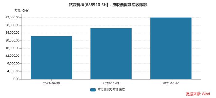 航亚科技上半年应收增速超营收，短期偿债指标持续下降