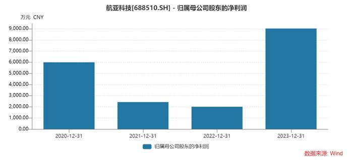 航亚科技上半年应收增速超营收，短期偿债指标持续下降