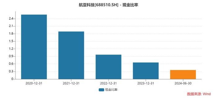 航亚科技上半年应收增速超营收，短期偿债指标持续下降