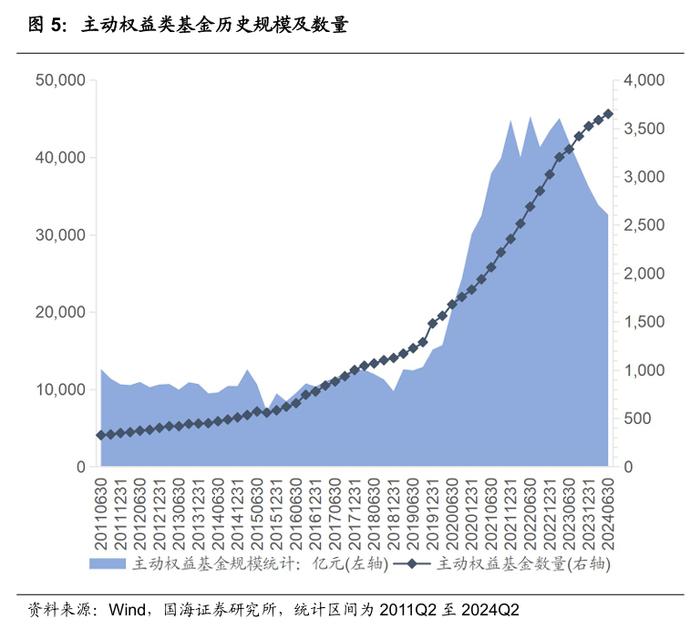 公募基金2024年二季报全景解析【国海金工·李杨团队】