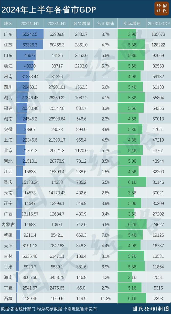 上半年各大省份最新GDP：谁在领跑，谁掉队了？