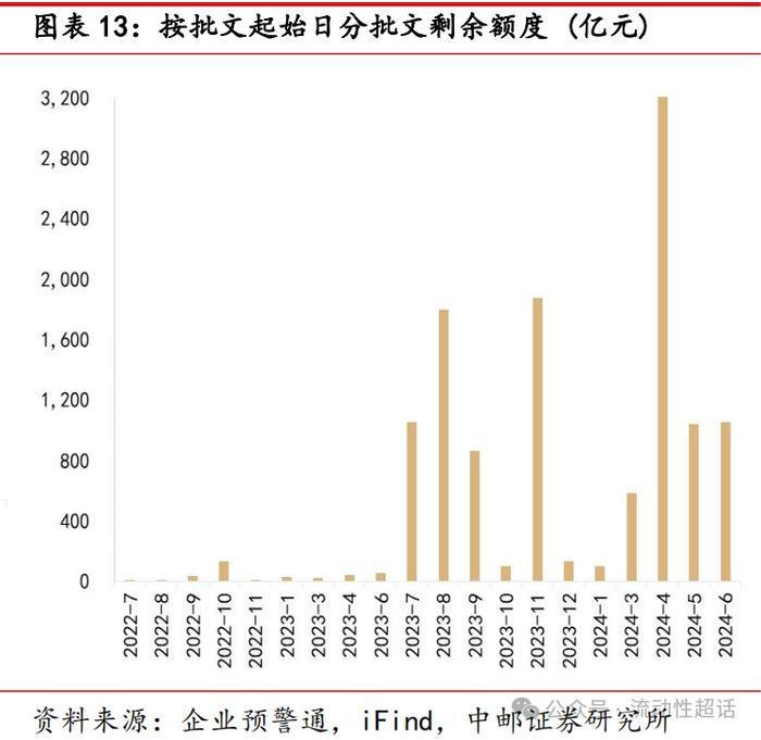 中邮·固收| 二永债供给怎么看？——大金融债系列报告之三