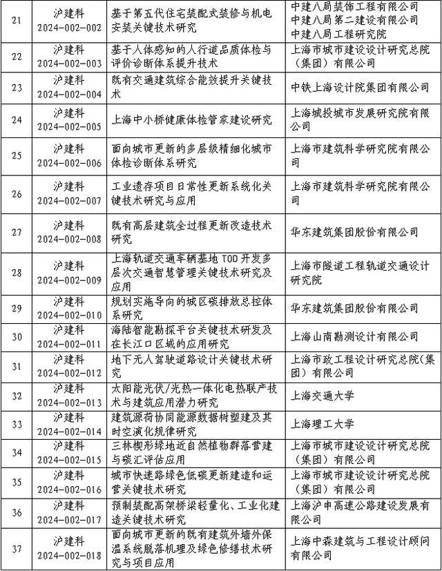 市住房城乡建设管理委2024年度科研项目计划发布