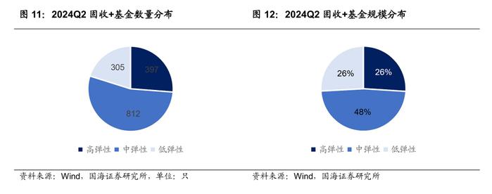 公募基金2024年二季报全景解析【国海金工·李杨团队】