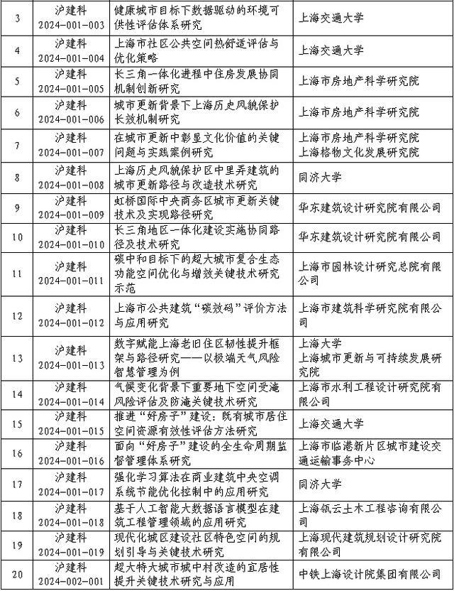 市住房城乡建设管理委2024年度科研项目计划发布