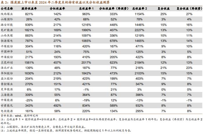 【德邦能源有色】煤炭行业基金持仓分析：2024Q2 持股数量、市值皆提升，低配幅度收窄