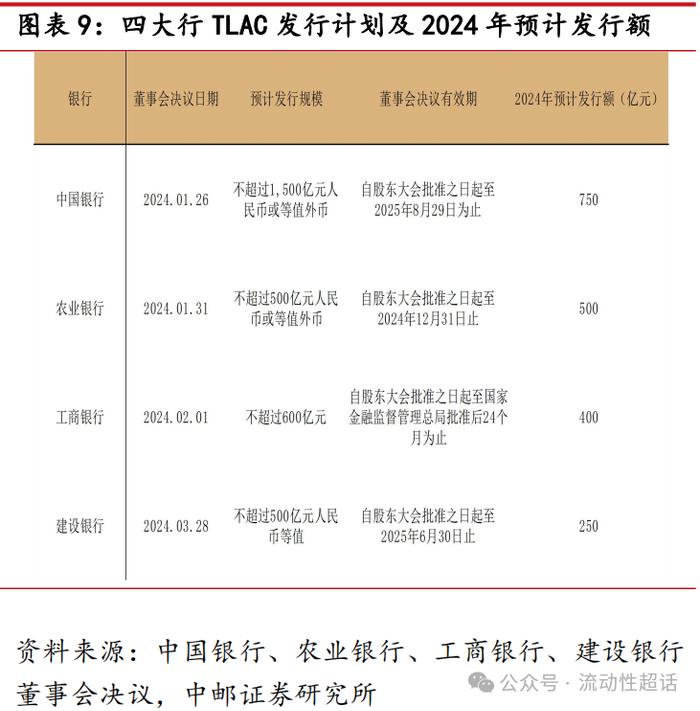 中邮·固收| 二永债供给怎么看？——大金融债系列报告之三