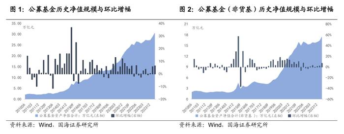 公募基金2024年二季报全景解析【国海金工·李杨团队】