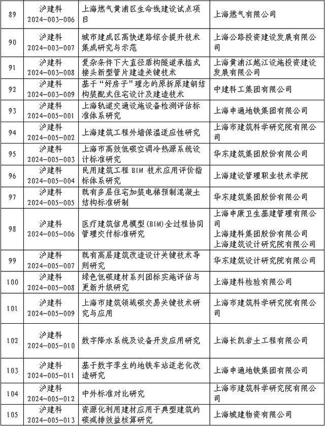 市住房城乡建设管理委2024年度科研项目计划发布