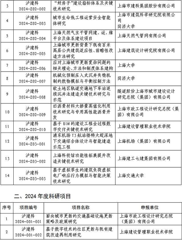 市住房城乡建设管理委2024年度科研项目计划发布