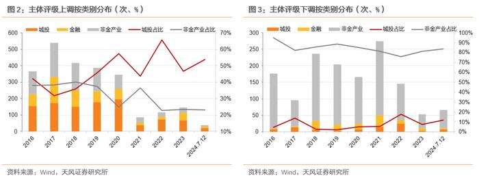 今年评级调整有何新变化？