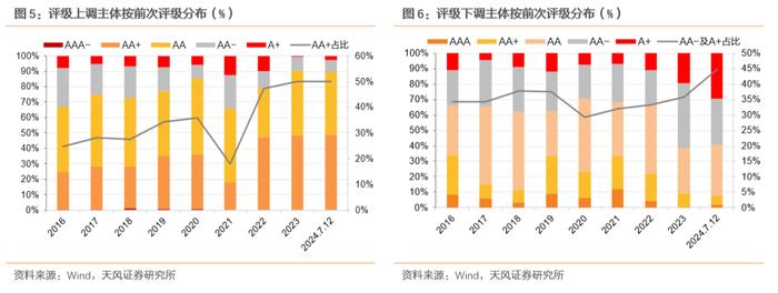 今年评级调整有何新变化？