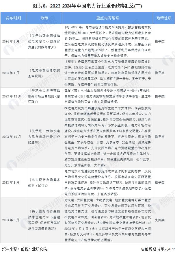 预见2024：《2024年中国电力行业全景图谱》(附市场现状、竞争格局和发展趋势等)