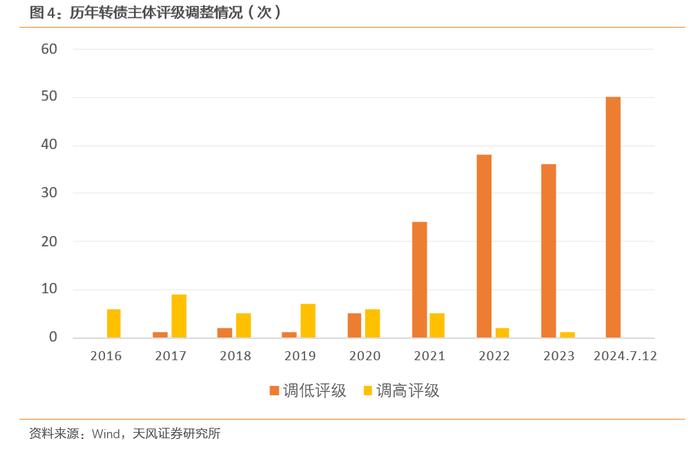 今年评级调整有何新变化？