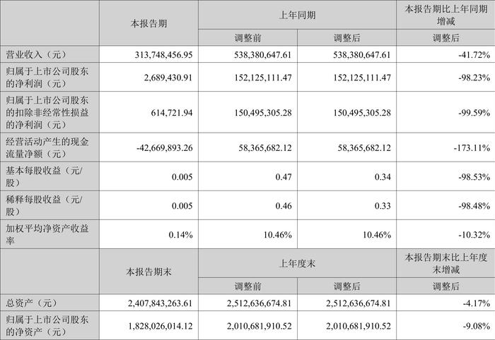 特一药业：2024年上半年净利润268.94万元 同比下降98.23%