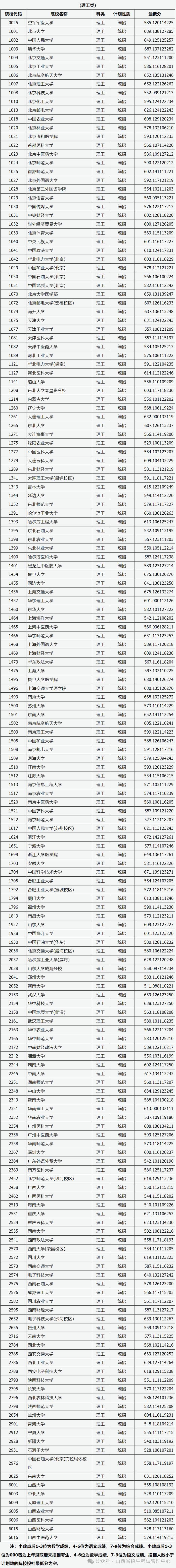 山西省2024年高考一本A类院校投档线划定