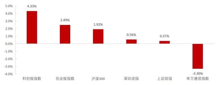 【山证通信】周跟踪（20240715-20240719）：光模块、服务器等环比增长，会议决议支持人工智能卫星互联网发展