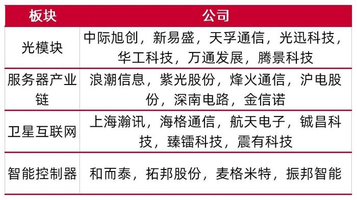 【山证通信】周跟踪（20240715-20240719）：光模块、服务器等环比增长，会议决议支持人工智能卫星互联网发展