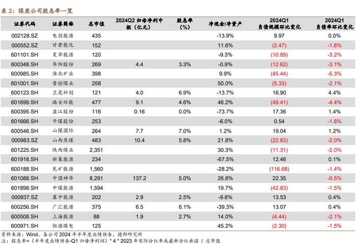 【德邦能源有色】煤炭行业基金持仓分析：2024Q2 持股数量、市值皆提升，低配幅度收窄