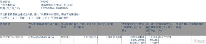 国药控股(01099.HK)遭摩根大通减持133.77万股