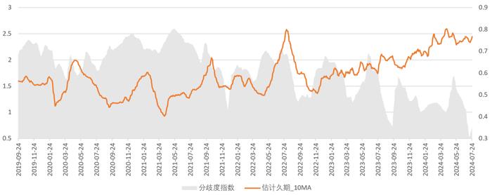 久期跟踪：降息后基金久期显著回升（2024-07-24）