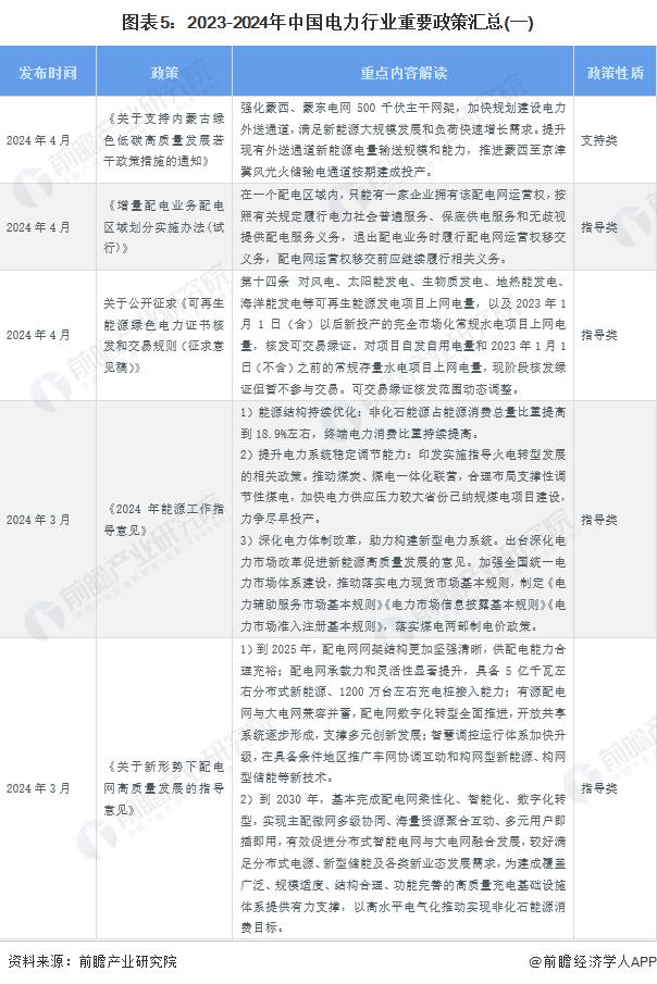 预见2024：《2024年中国电力行业全景图谱》(附市场现状、竞争格局和发展趋势等)