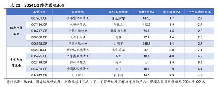 公募基金2024年二季报全景解析【国海金工·李杨团队】