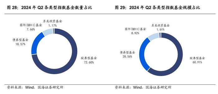 公募基金2024年二季报全景解析【国海金工·李杨团队】