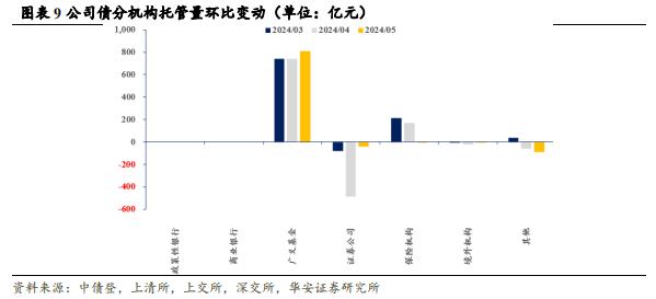 【华安证券·债券研究】点评报告：6月商业银行配债增速明显放缓——6月交易所及银行间托管数据点评