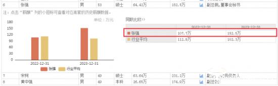 金科地产副总裁张强去年薪酬高达152.5万 但比副总宋柯低