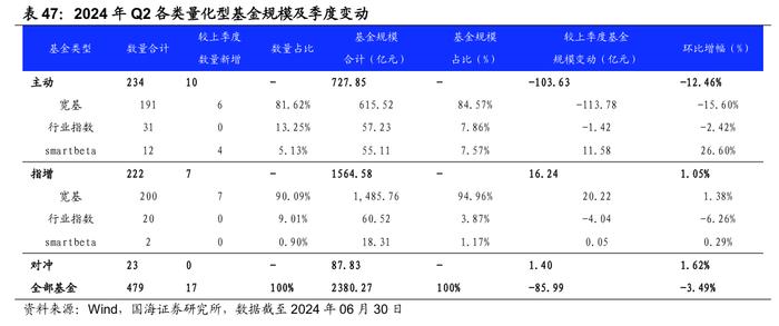 公募基金2024年二季报全景解析【国海金工·李杨团队】