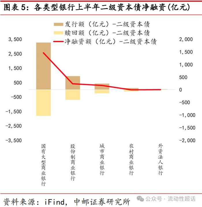 中邮·固收| 二永债供给怎么看？——大金融债系列报告之三