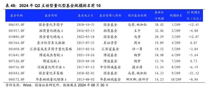 公募基金2024年二季报全景解析【国海金工·李杨团队】