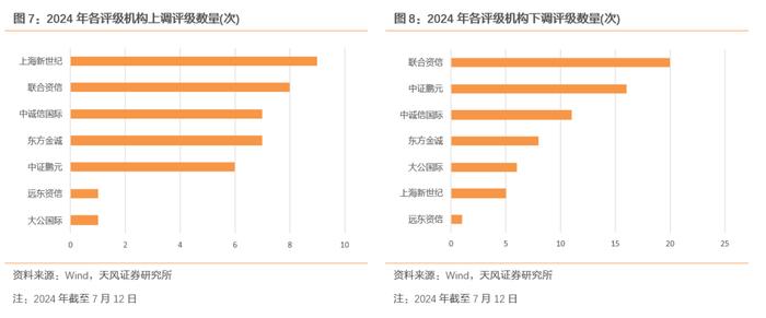 今年评级调整有何新变化？