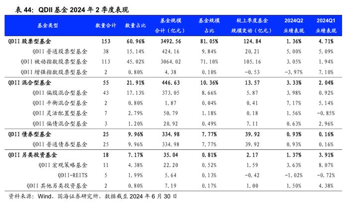 公募基金2024年二季报全景解析【国海金工·李杨团队】