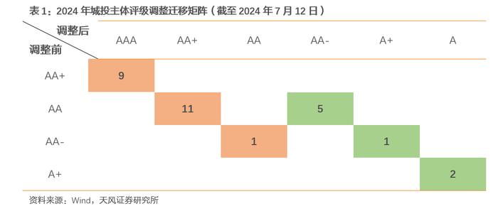 今年评级调整有何新变化？