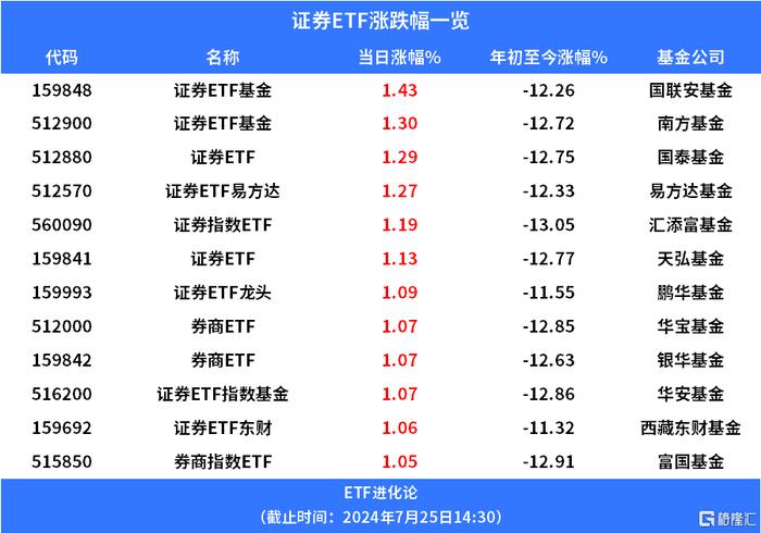 证券ETF基金、证券ETF、券商ETF上涨，主动权益基金二季度减持券商股