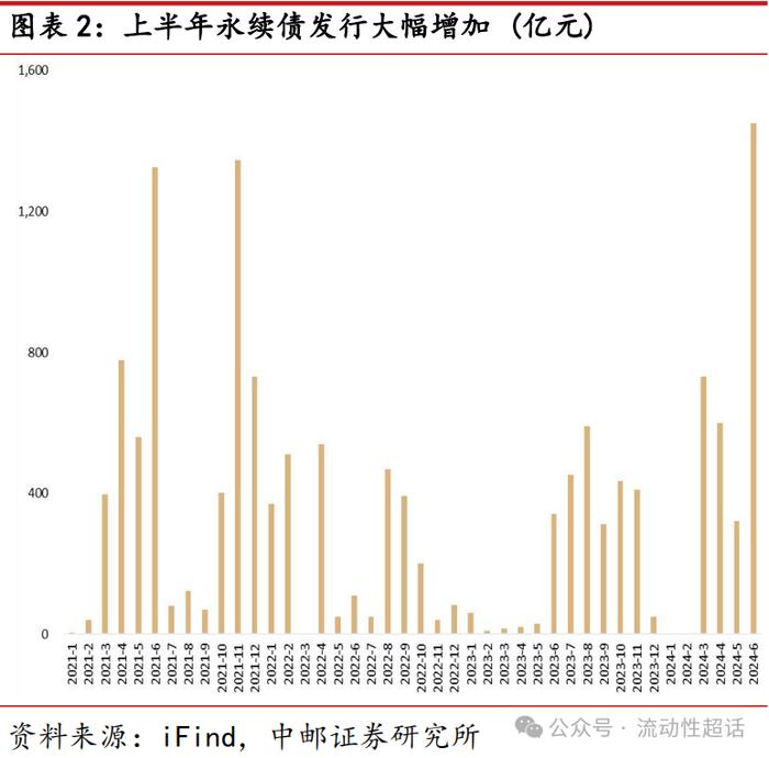 中邮·固收| 二永债供给怎么看？——大金融债系列报告之三