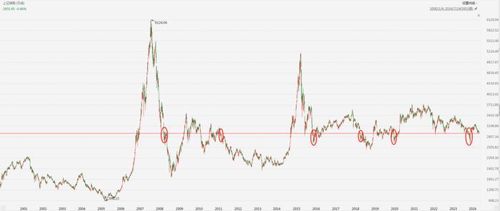 跌到底了吗？历史上的2900点后怎么走