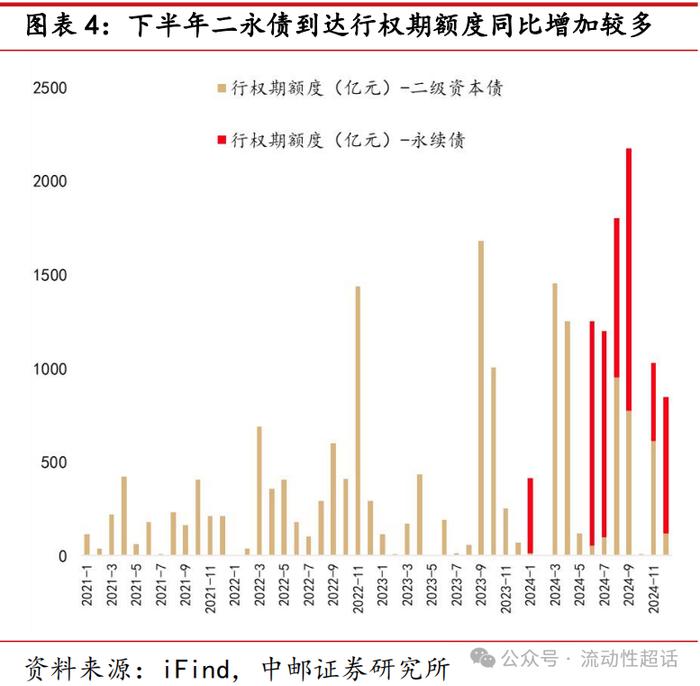 中邮·固收| 二永债供给怎么看？——大金融债系列报告之三