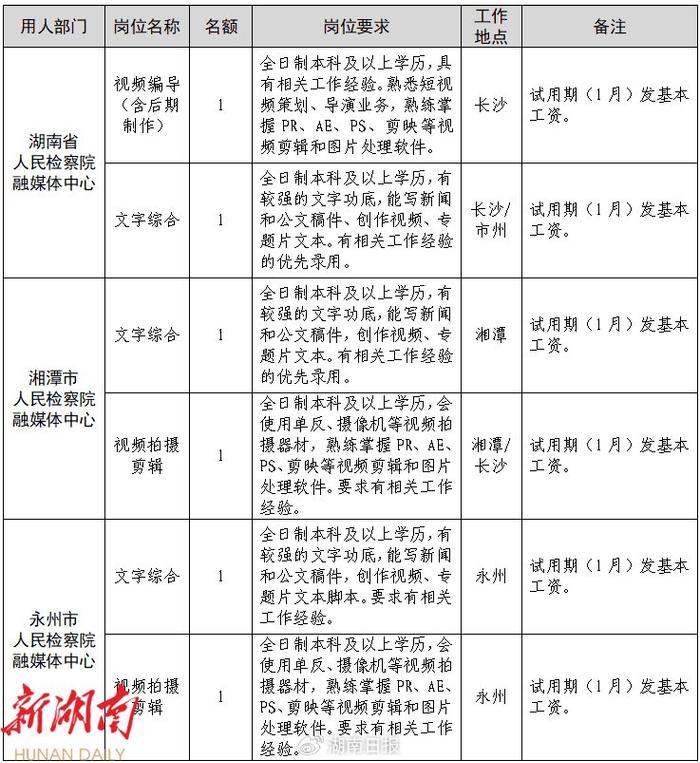 湖南省人民检察院融媒体中心招聘公告