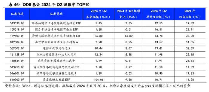 公募基金2024年二季报全景解析【国海金工·李杨团队】