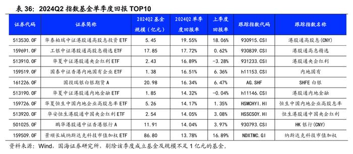 公募基金2024年二季报全景解析【国海金工·李杨团队】